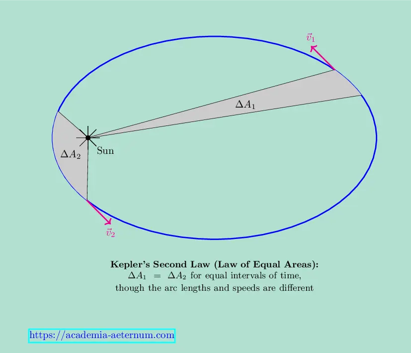 Kepler’s Second Law